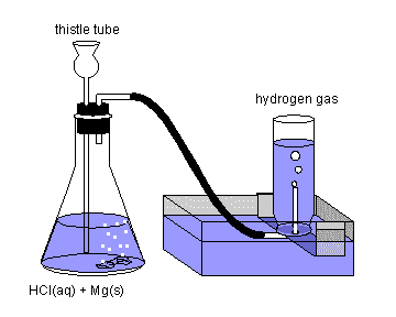 gas: sintesi di idrogeno