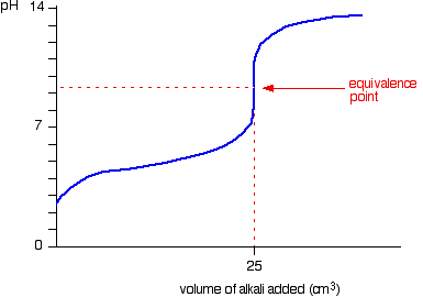 curva di titolazione