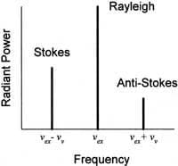 linee Stokes e anti Stokes