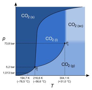 diagramma di fase del biossido di carbonio da Chimicamo