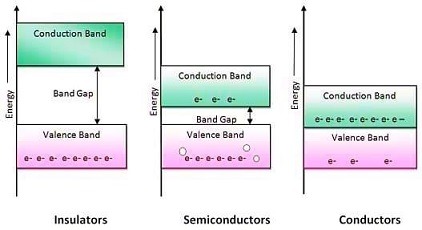 semiconduttori e isolanti
