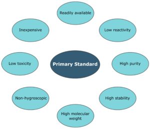 caratteristiche degli standard primari